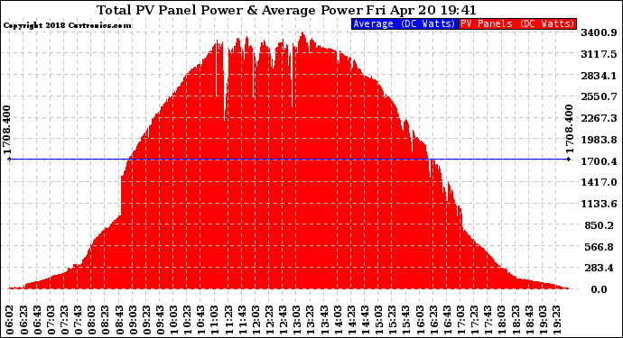 Solar PV/Inverter Performance Total PV Panel Power Output