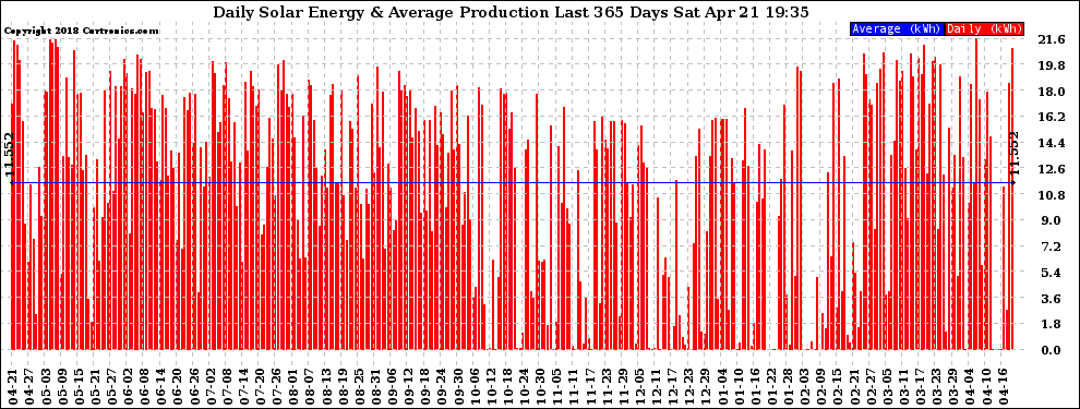 Solar PV/Inverter Performance Daily Solar Energy Production Last 365 Days