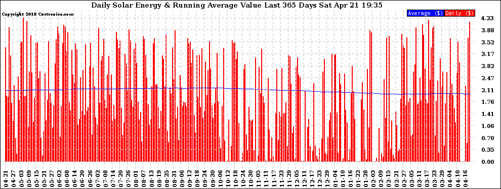 Solar PV/Inverter Performance Daily Solar Energy Production Value Running Average Last 365 Days