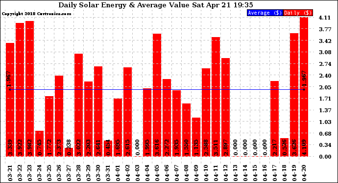 Solar PV/Inverter Performance Daily Solar Energy Production Value