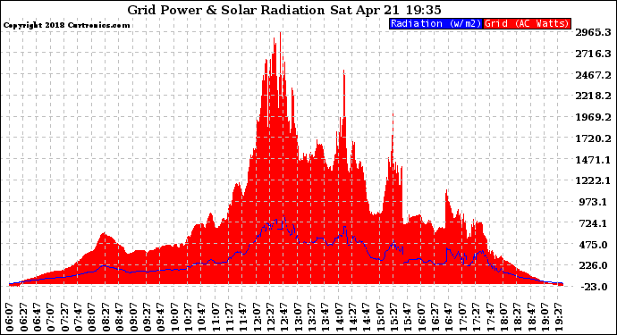 Solar PV/Inverter Performance Grid Power & Solar Radiation