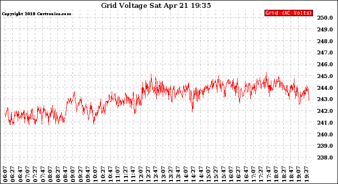 Solar PV/Inverter Performance Grid Voltage