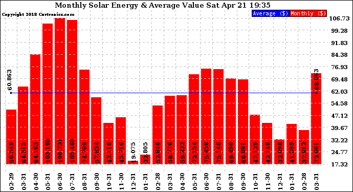 Solar PV/Inverter Performance Monthly Solar Energy Production Value