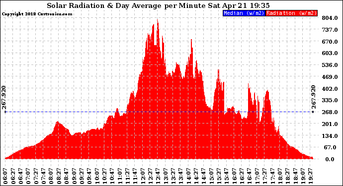 Solar PV/Inverter Performance Solar Radiation & Day Average per Minute