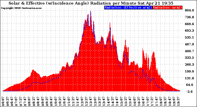 Solar PV/Inverter Performance Solar Radiation & Effective Solar Radiation per Minute