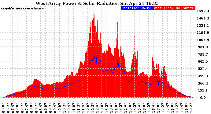 Solar PV/Inverter Performance West Array Power Output & Solar Radiation