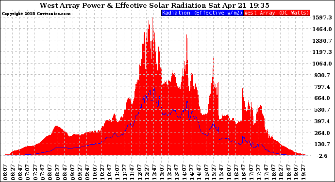 Solar PV/Inverter Performance West Array Power Output & Effective Solar Radiation