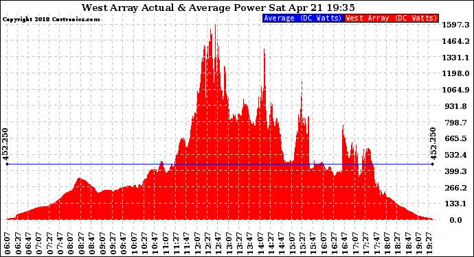 Solar PV/Inverter Performance West Array Actual & Average Power Output