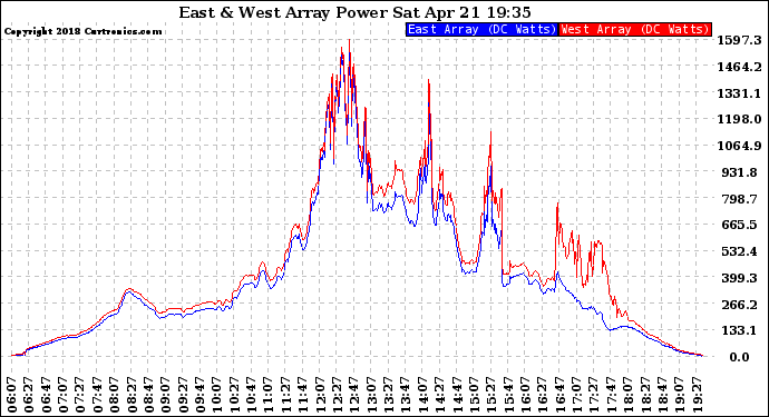 Solar PV/Inverter Performance Photovoltaic Panel Power Output