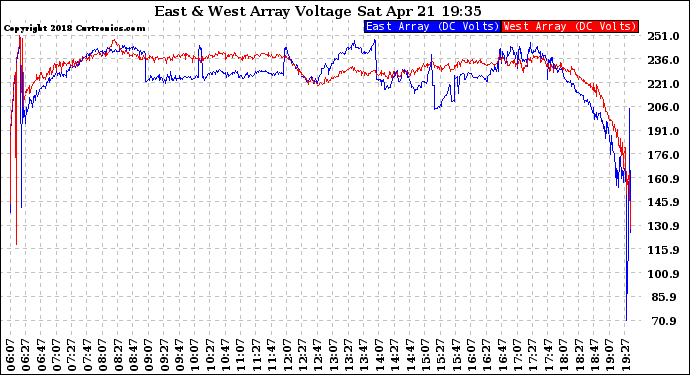 Solar PV/Inverter Performance Photovoltaic Panel Voltage Output