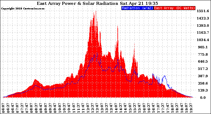 Solar PV/Inverter Performance East Array Power Output & Solar Radiation