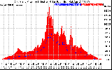 Solar PV/Inverter Performance East Array Power Output & Effective Solar Radiation