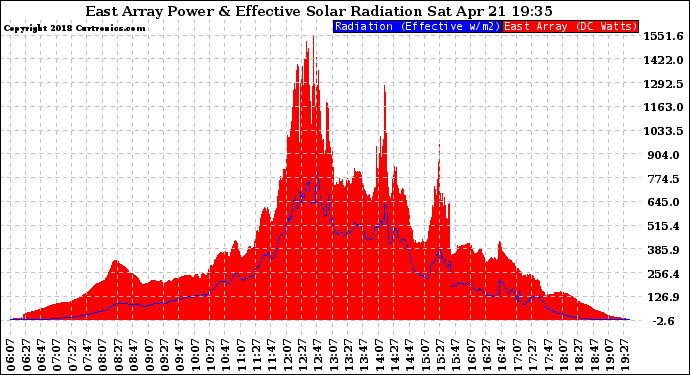 Solar PV/Inverter Performance East Array Power Output & Effective Solar Radiation