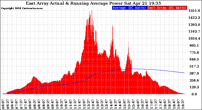 Solar PV/Inverter Performance East Array Actual & Running Average Power Output