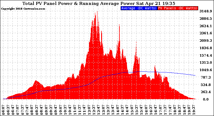 Solar PV/Inverter Performance Total PV Panel & Running Average Power Output