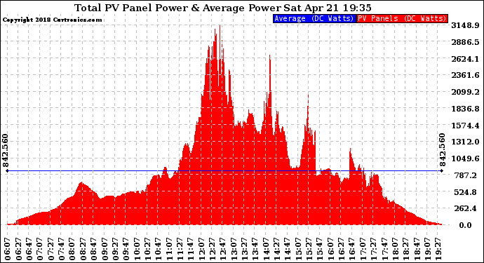 Solar PV/Inverter Performance Total PV Panel Power Output