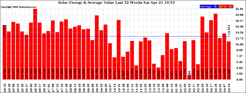 Solar PV/Inverter Performance Weekly Solar Energy Production Value Last 52 Weeks