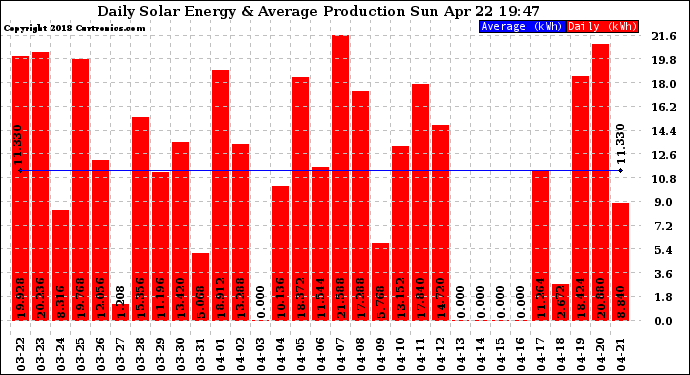 Solar PV/Inverter Performance Daily Solar Energy Production