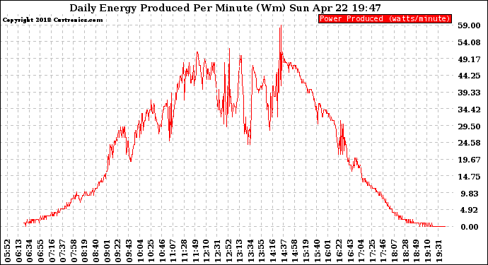 Solar PV/Inverter Performance Daily Energy Production Per Minute