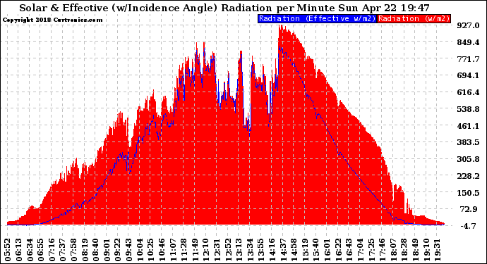 Solar PV/Inverter Performance Solar Radiation & Effective Solar Radiation per Minute