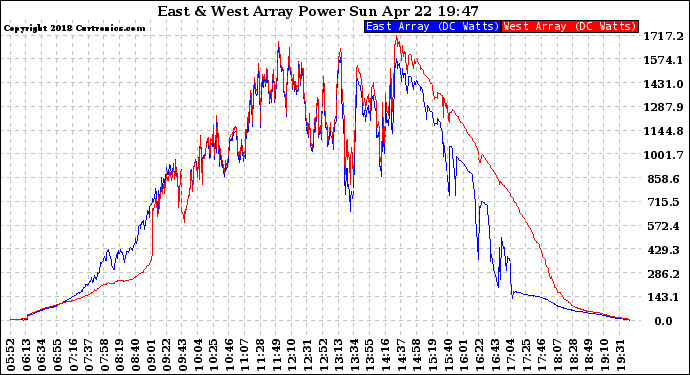 Solar PV/Inverter Performance Photovoltaic Panel Power Output