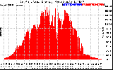 Solar PV/Inverter Performance East Array Actual & Average Power Output