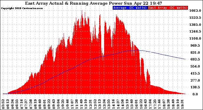 Solar PV/Inverter Performance East Array Actual & Running Average Power Output