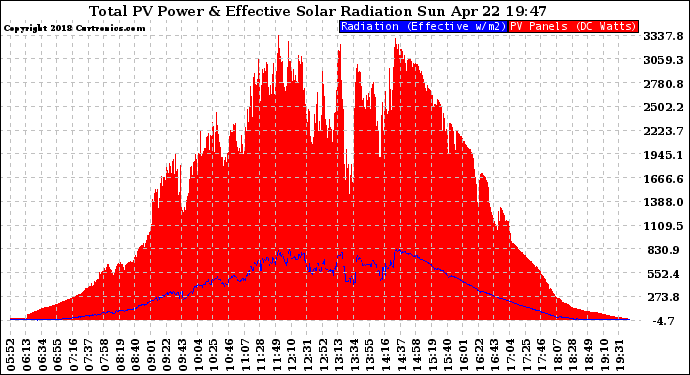 Solar PV/Inverter Performance Total PV Panel Power Output & Effective Solar Radiation