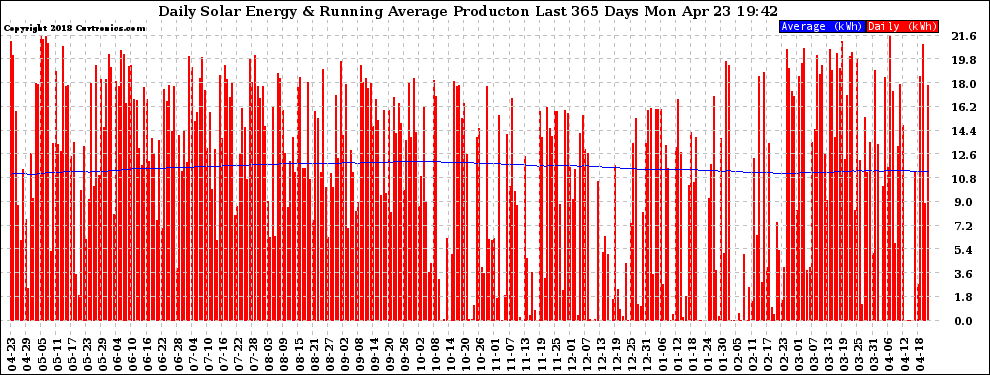 Solar PV/Inverter Performance Daily Solar Energy Production Running Average Last 365 Days