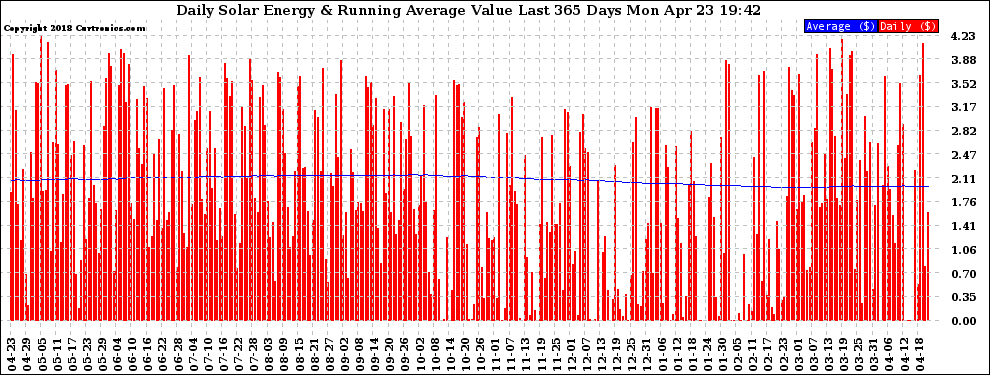 Solar PV/Inverter Performance Daily Solar Energy Production Value Running Average Last 365 Days