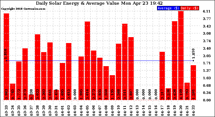 Solar PV/Inverter Performance Daily Solar Energy Production Value