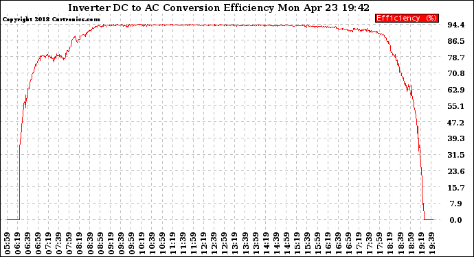 Solar PV/Inverter Performance Inverter DC to AC Conversion Efficiency