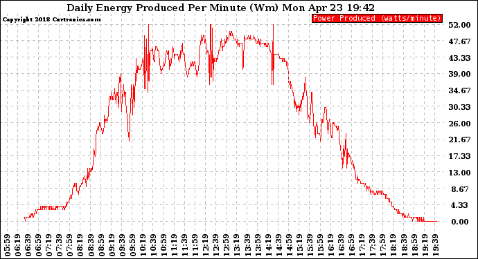 Solar PV/Inverter Performance Daily Energy Production Per Minute