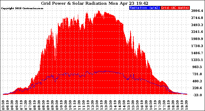 Solar PV/Inverter Performance Grid Power & Solar Radiation