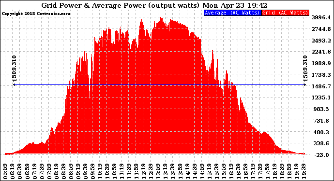 Solar PV/Inverter Performance Inverter Power Output