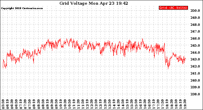 Solar PV/Inverter Performance Grid Voltage