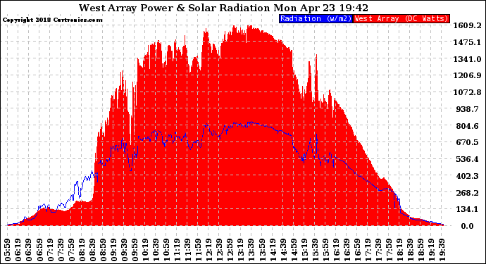 Solar PV/Inverter Performance West Array Power Output & Solar Radiation