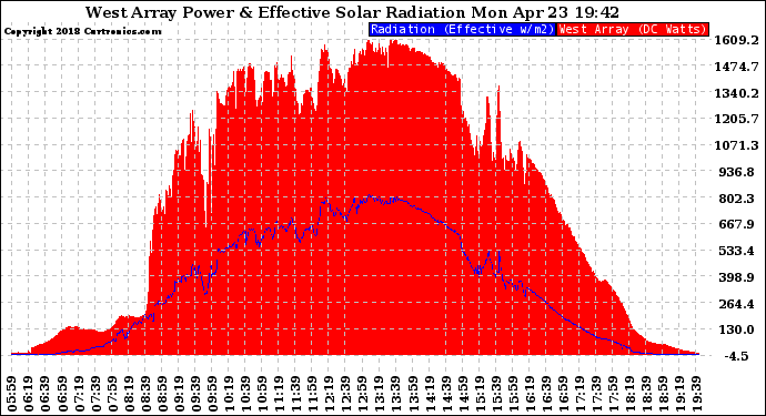 Solar PV/Inverter Performance West Array Power Output & Effective Solar Radiation