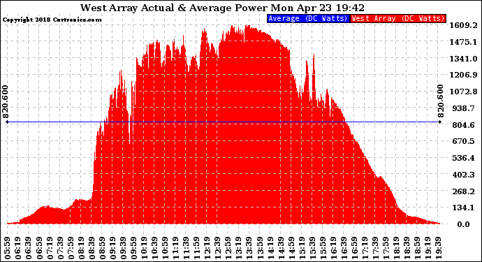 Solar PV/Inverter Performance West Array Actual & Average Power Output