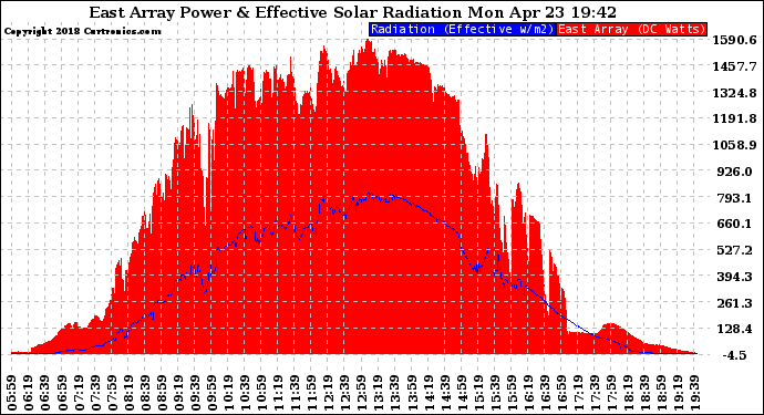 Solar PV/Inverter Performance East Array Power Output & Effective Solar Radiation