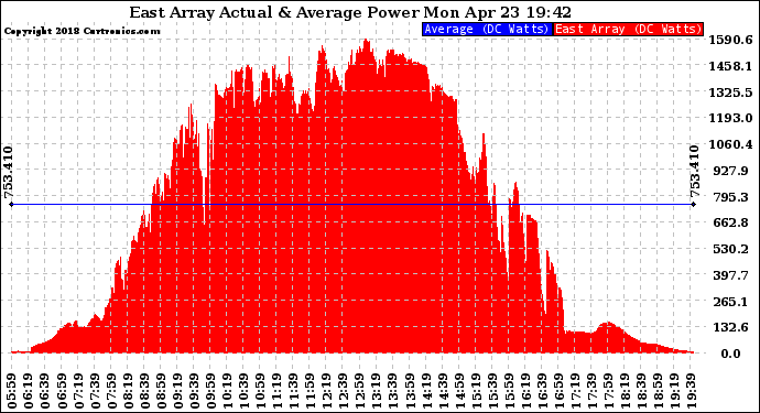 Solar PV/Inverter Performance East Array Actual & Average Power Output