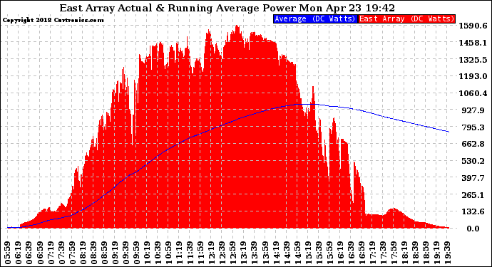 Solar PV/Inverter Performance East Array Actual & Running Average Power Output