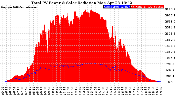 Solar PV/Inverter Performance Total PV Panel Power Output & Solar Radiation