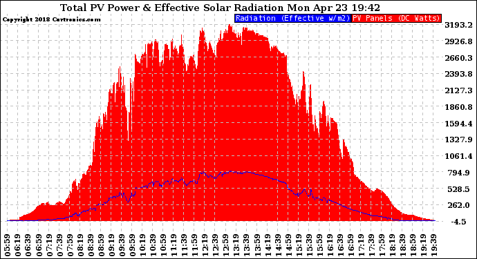 Solar PV/Inverter Performance Total PV Panel Power Output & Effective Solar Radiation