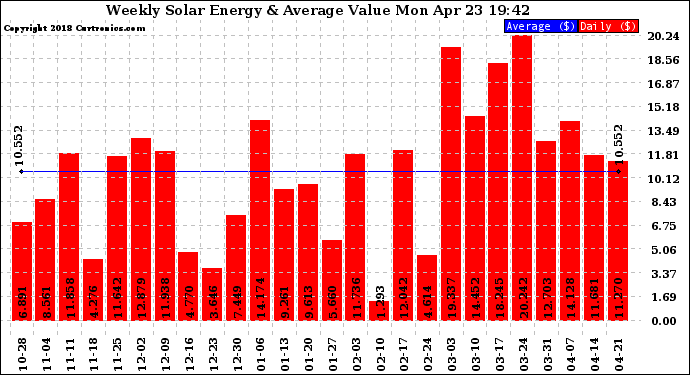 Solar PV/Inverter Performance Weekly Solar Energy Production Value