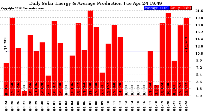 Solar PV/Inverter Performance Daily Solar Energy Production