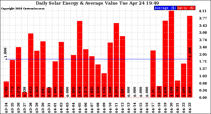 Solar PV/Inverter Performance Daily Solar Energy Production Value