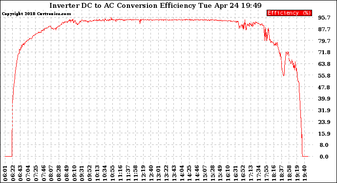 Solar PV/Inverter Performance Inverter DC to AC Conversion Efficiency