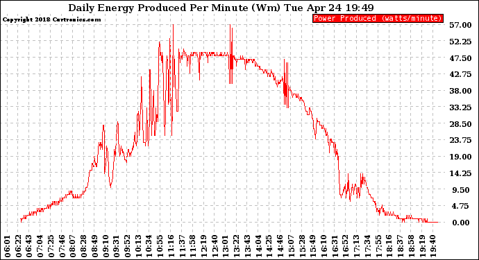 Solar PV/Inverter Performance Daily Energy Production Per Minute