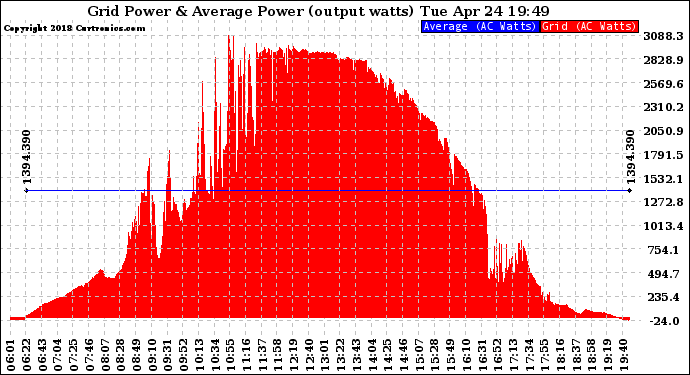 Solar PV/Inverter Performance Inverter Power Output